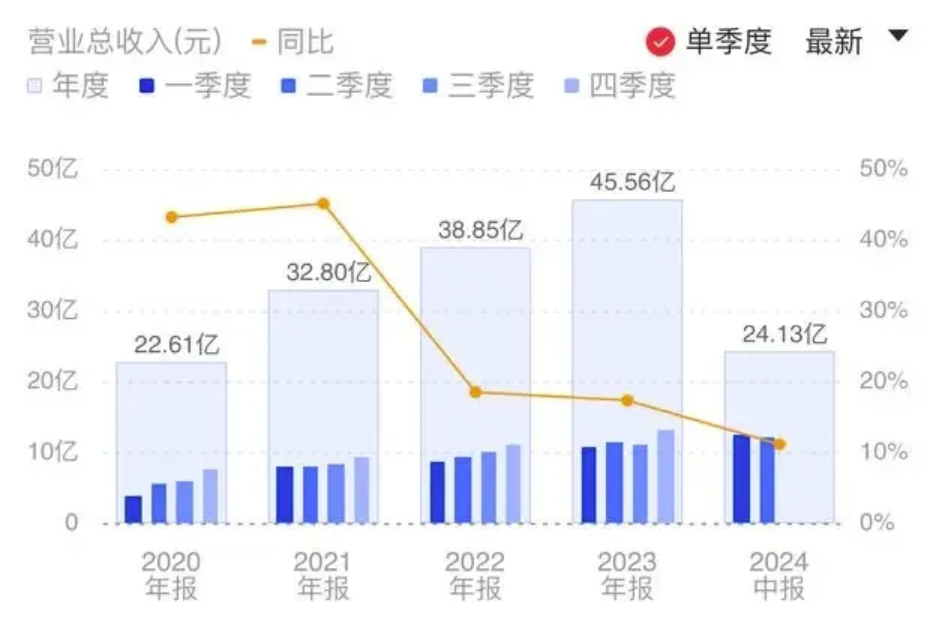 上半年金山辦公營(yíng)業(yè)收入24.13億元，AI產(chǎn)品迭代升級(jí)？